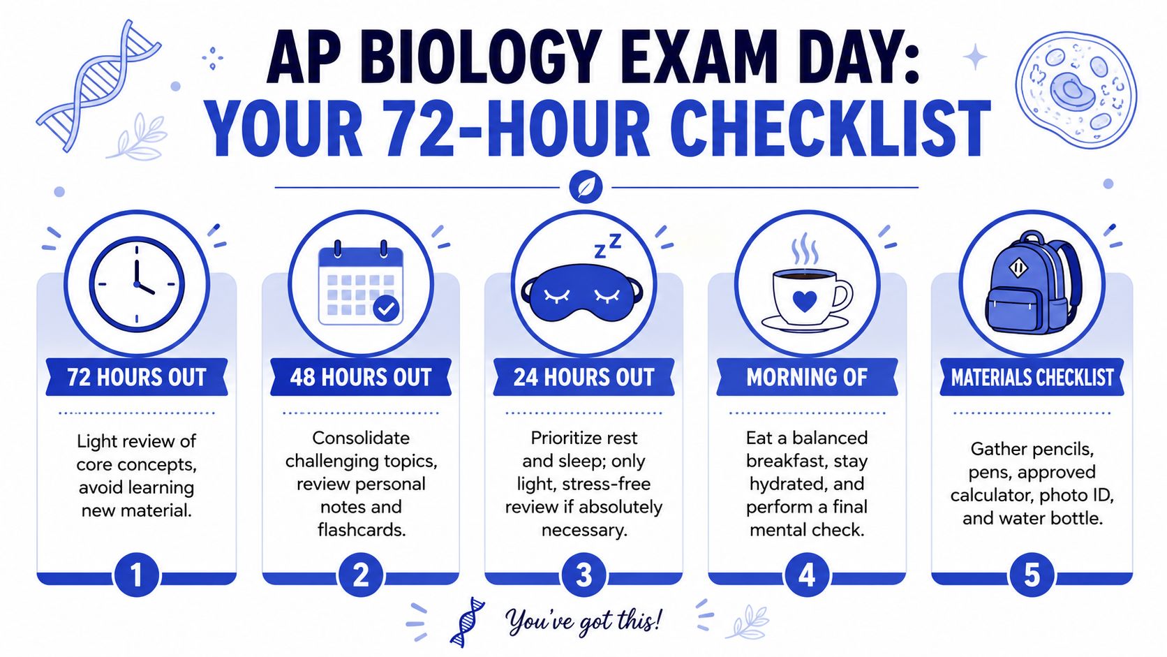 A 72-hour study checklist infographic for students preparing for the AP Biology exam.