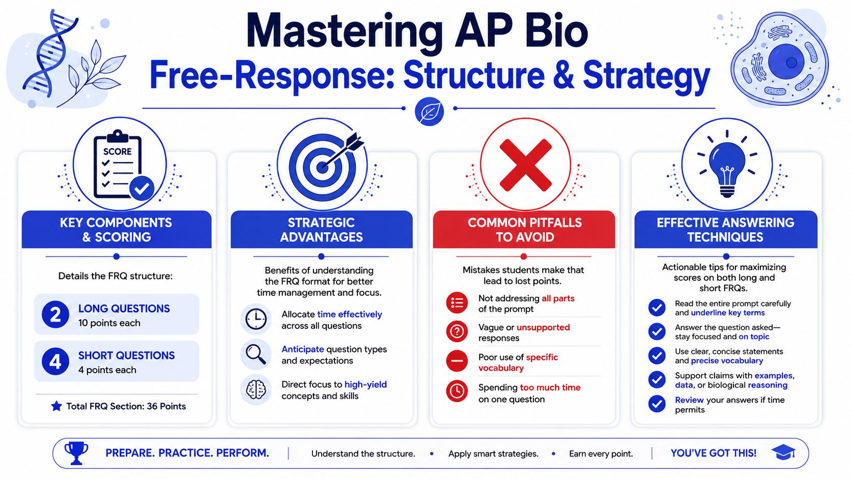 An infographic titled Mastering AP Bio Free-Response showing structure, strategy, pitfalls, and tips for exam success.